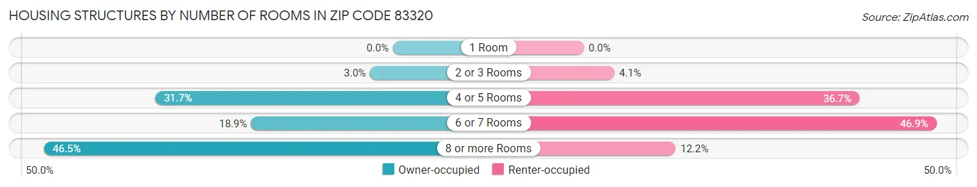 Housing Structures by Number of Rooms in Zip Code 83320