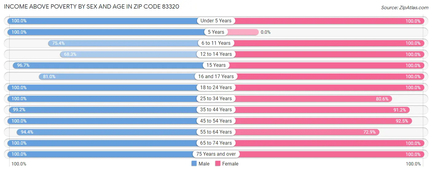 Income Above Poverty by Sex and Age in Zip Code 83320