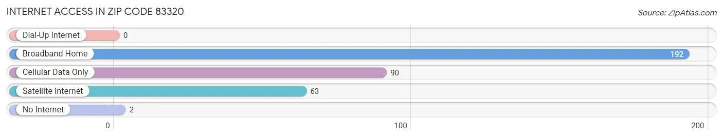 Internet Access in Zip Code 83320