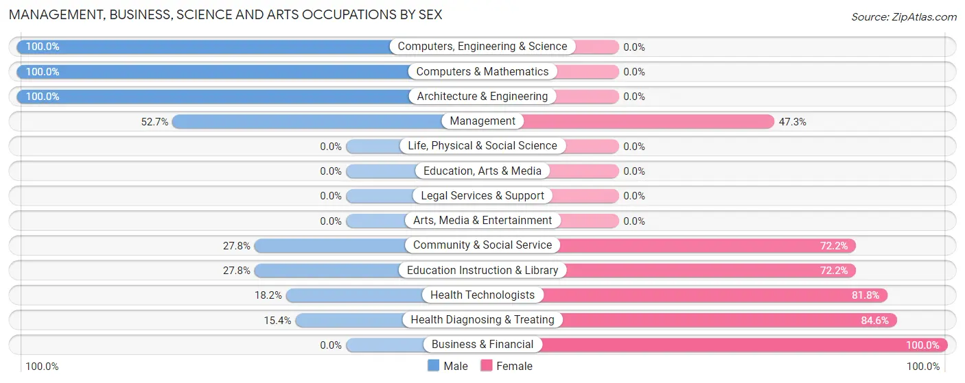 Management, Business, Science and Arts Occupations by Sex in Zip Code 83320