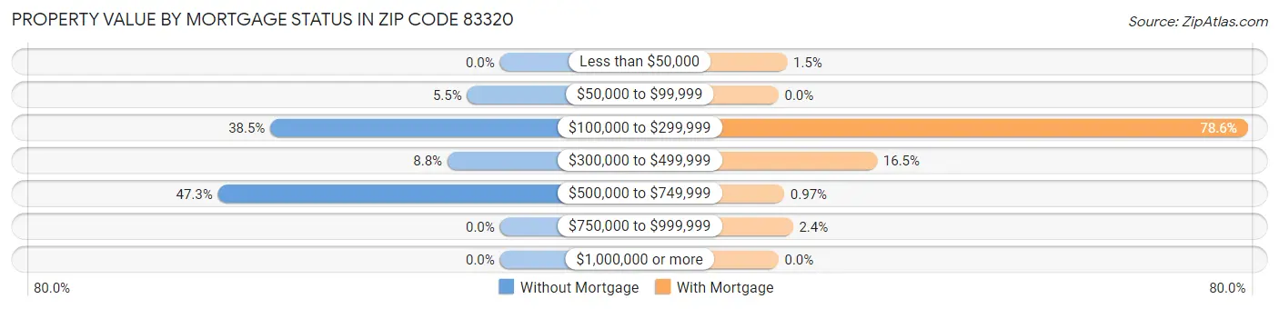 Property Value by Mortgage Status in Zip Code 83320