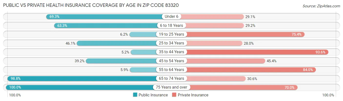 Public vs Private Health Insurance Coverage by Age in Zip Code 83320