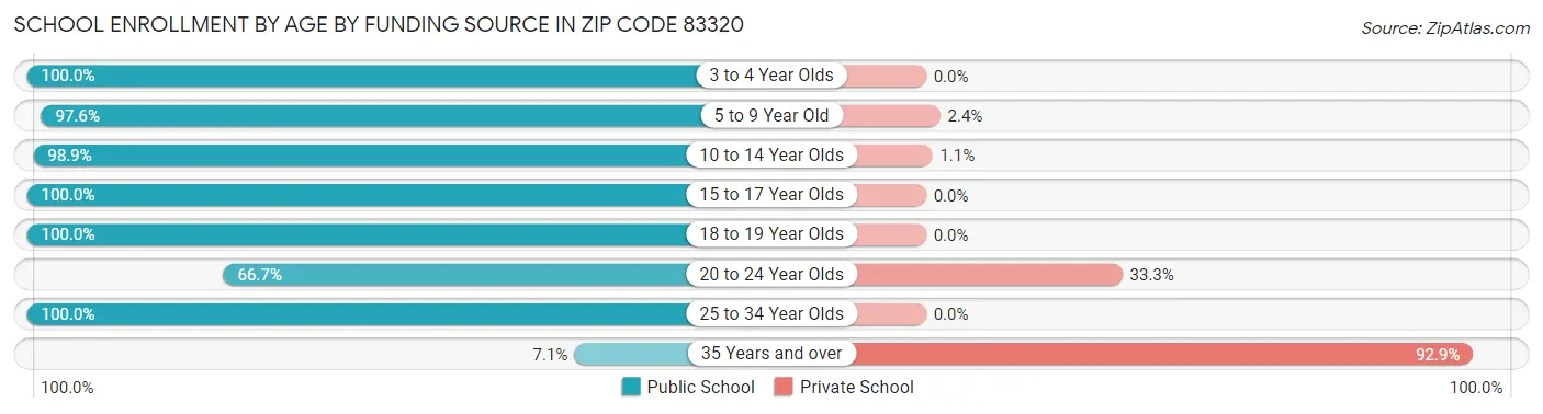 School Enrollment by Age by Funding Source in Zip Code 83320