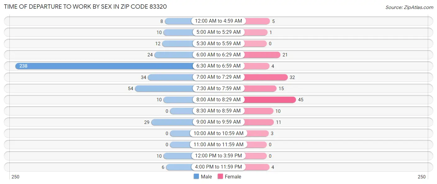 Time of Departure to Work by Sex in Zip Code 83320