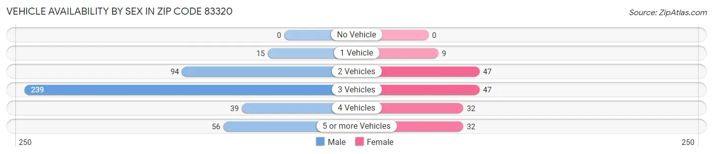Vehicle Availability by Sex in Zip Code 83320