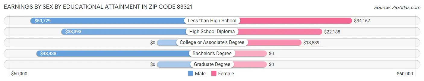 Earnings by Sex by Educational Attainment in Zip Code 83321