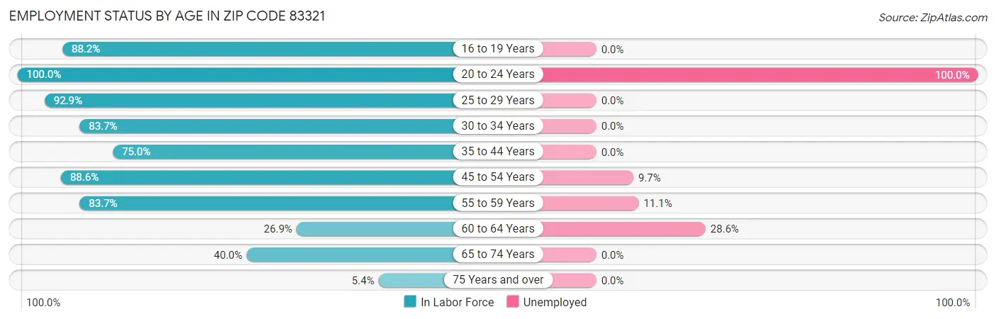 Employment Status by Age in Zip Code 83321