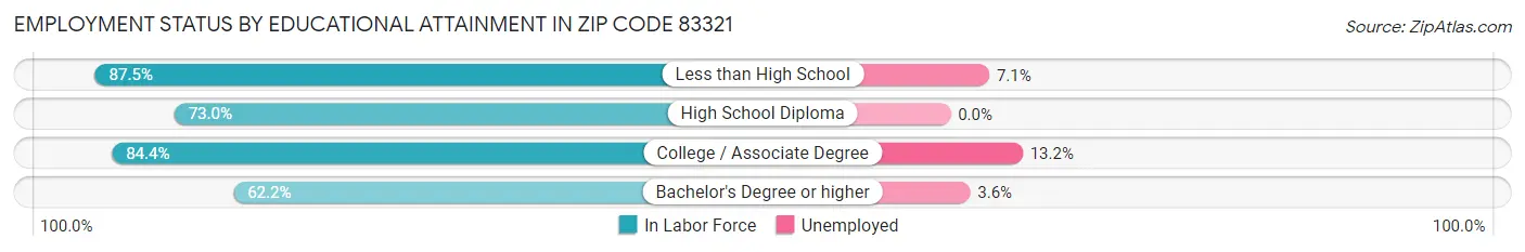 Employment Status by Educational Attainment in Zip Code 83321