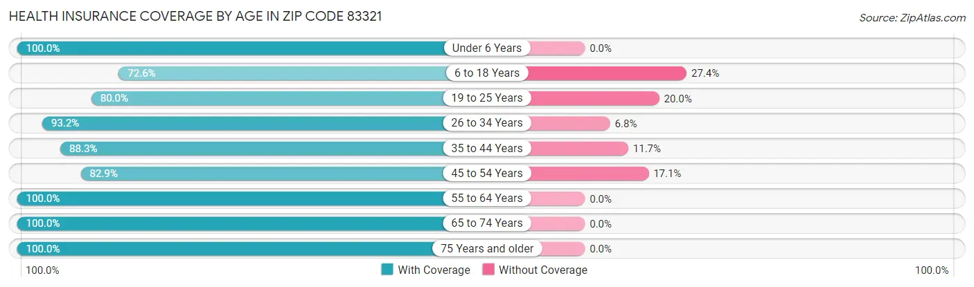 Health Insurance Coverage by Age in Zip Code 83321