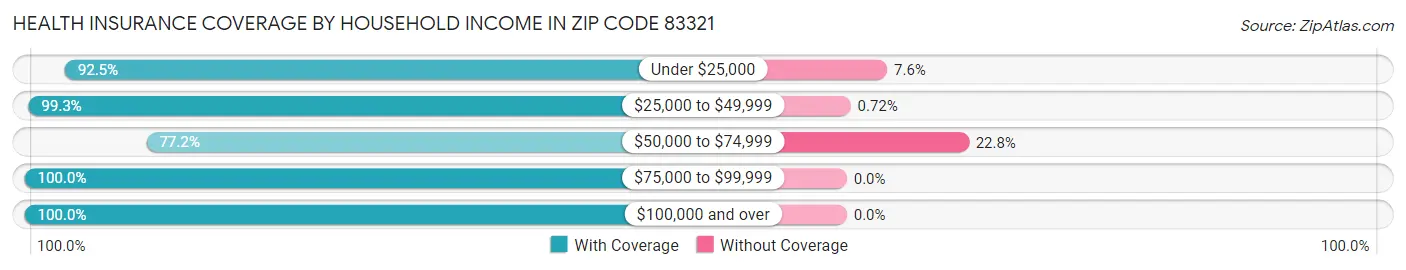 Health Insurance Coverage by Household Income in Zip Code 83321