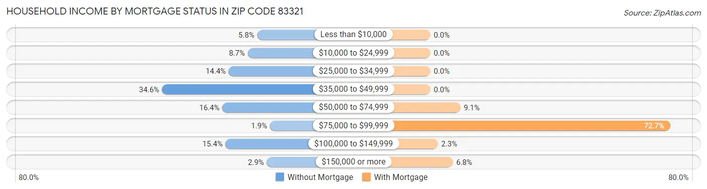Household Income by Mortgage Status in Zip Code 83321