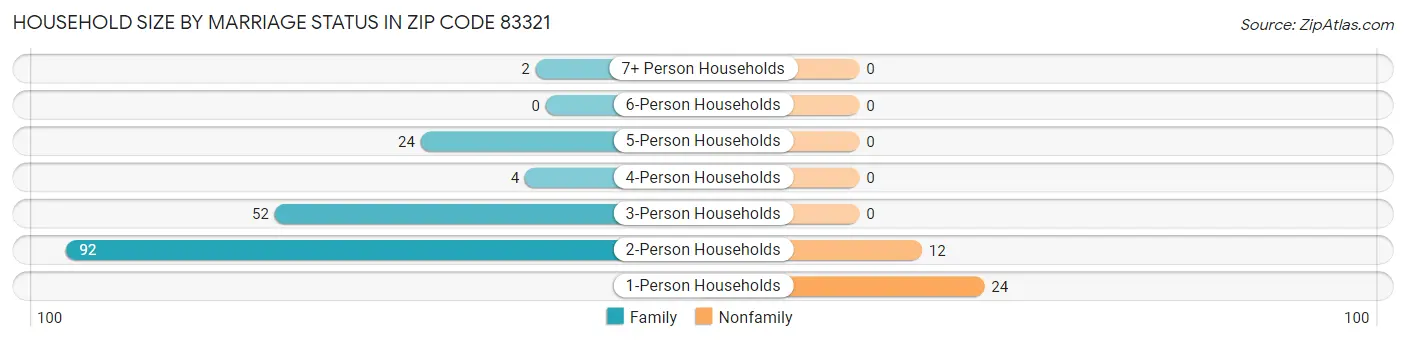 Household Size by Marriage Status in Zip Code 83321