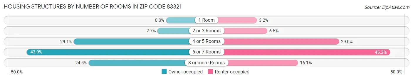 Housing Structures by Number of Rooms in Zip Code 83321