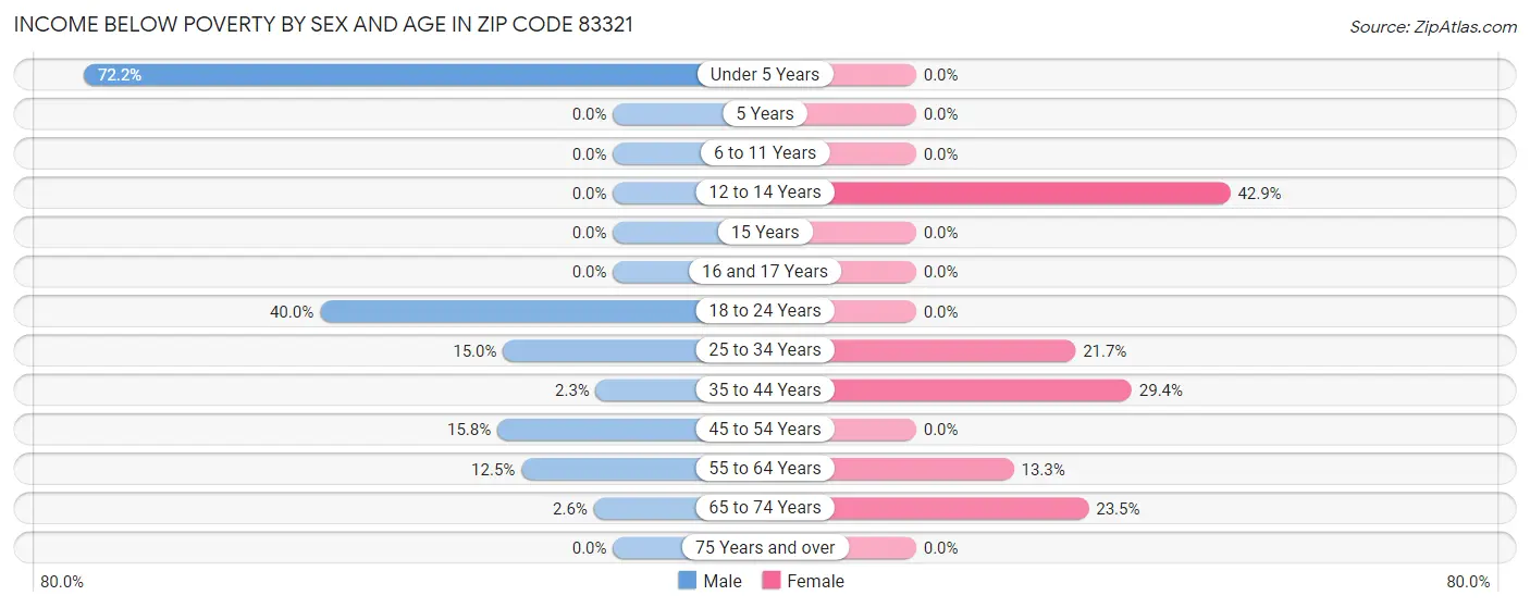 Income Below Poverty by Sex and Age in Zip Code 83321