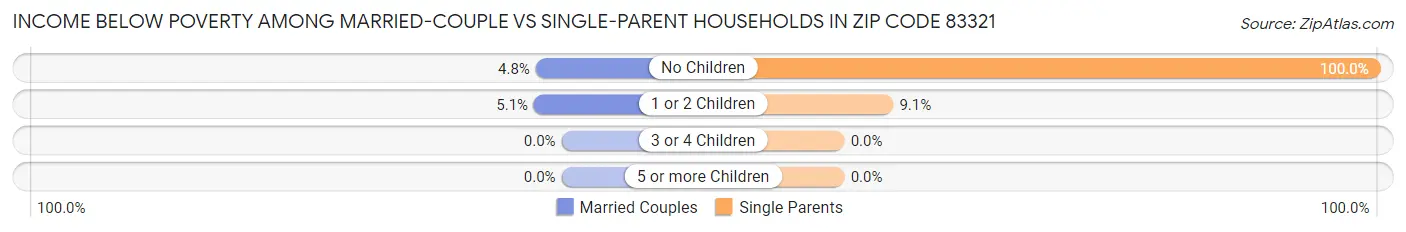Income Below Poverty Among Married-Couple vs Single-Parent Households in Zip Code 83321