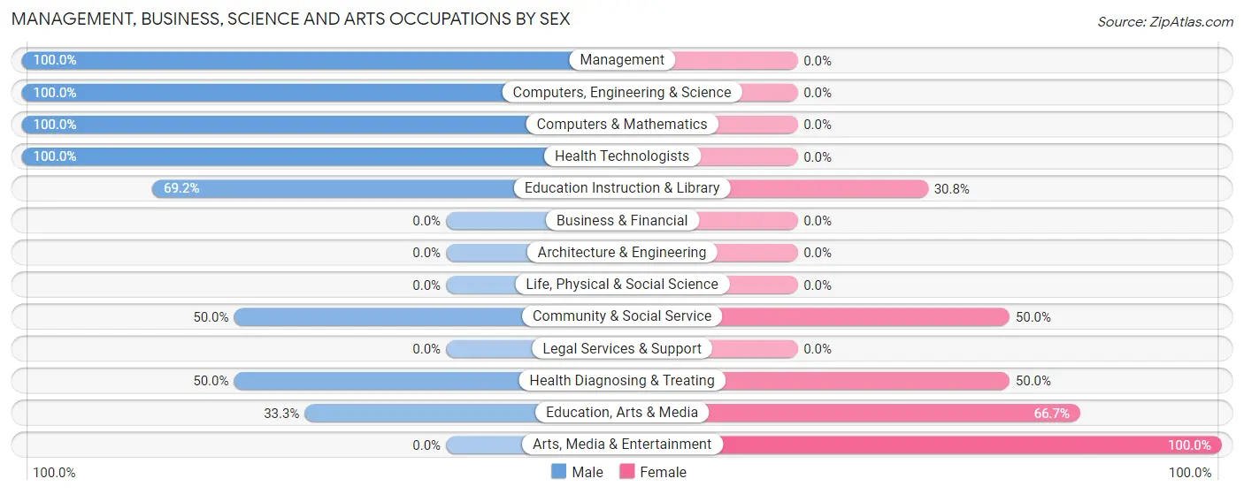 Management, Business, Science and Arts Occupations by Sex in Zip Code 83321
