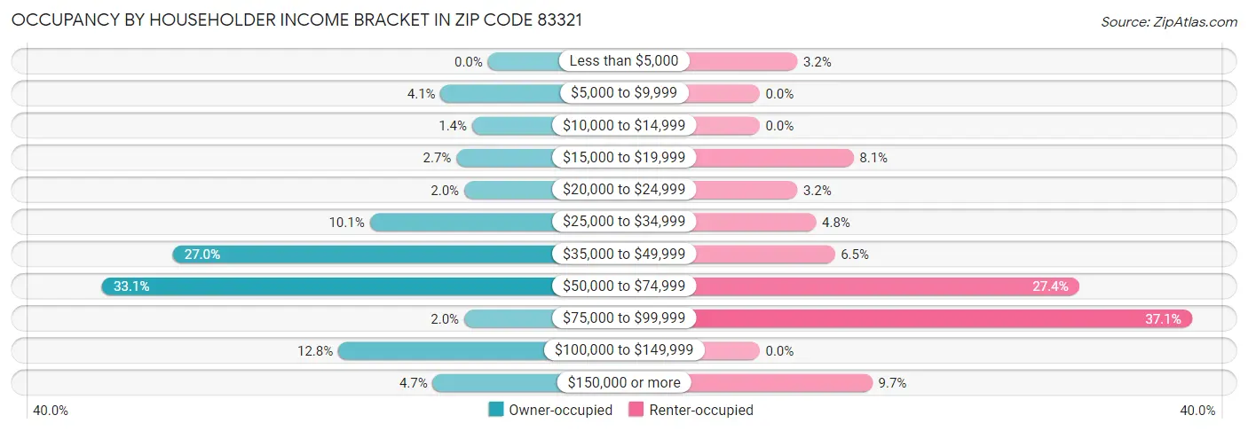 Occupancy by Householder Income Bracket in Zip Code 83321