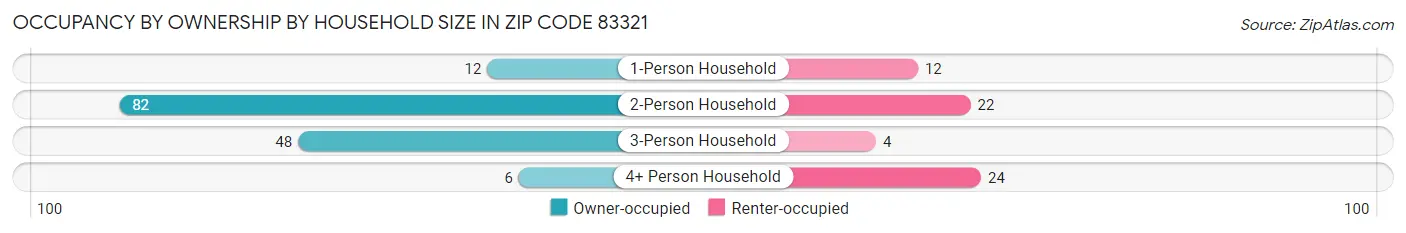 Occupancy by Ownership by Household Size in Zip Code 83321