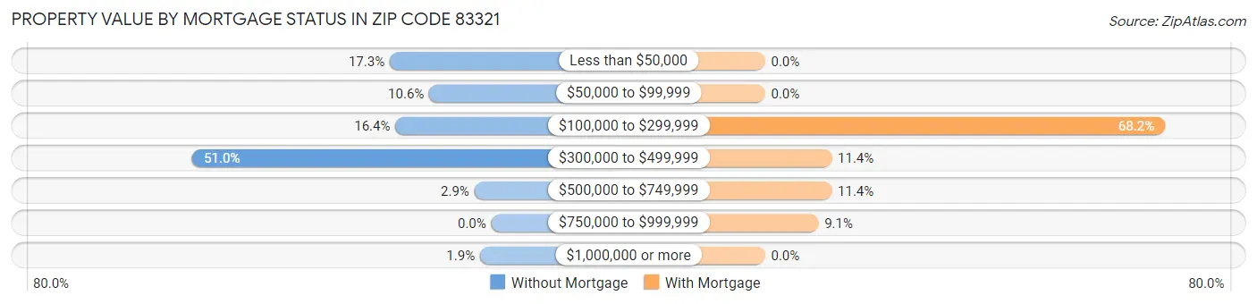 Property Value by Mortgage Status in Zip Code 83321