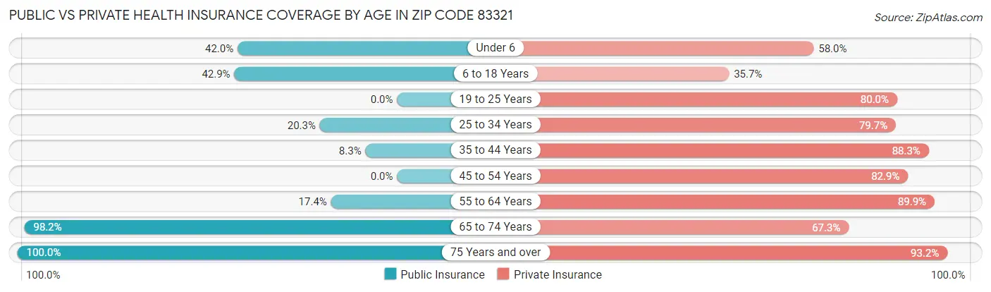 Public vs Private Health Insurance Coverage by Age in Zip Code 83321