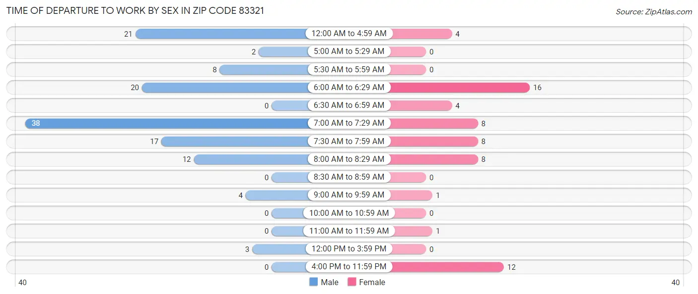 Time of Departure to Work by Sex in Zip Code 83321