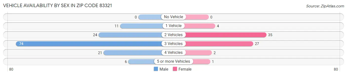 Vehicle Availability by Sex in Zip Code 83321