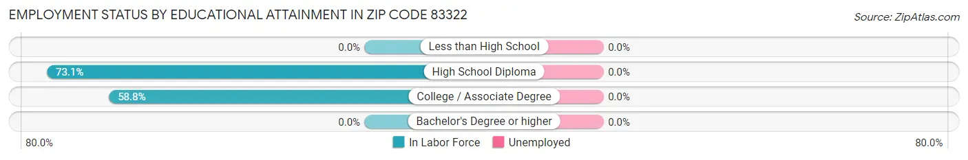 Employment Status by Educational Attainment in Zip Code 83322