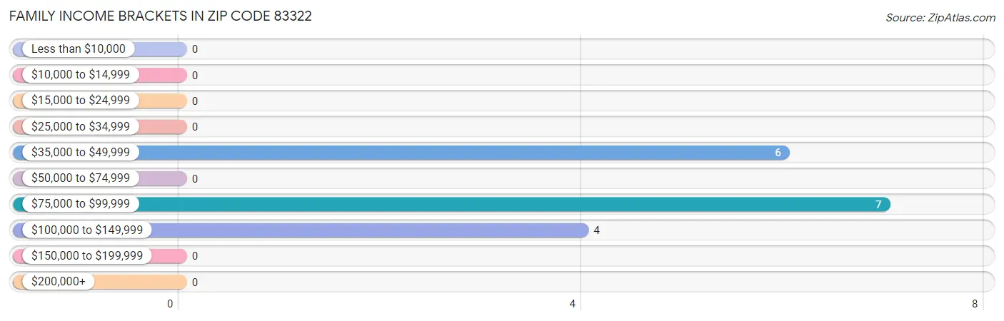 Family Income Brackets in Zip Code 83322