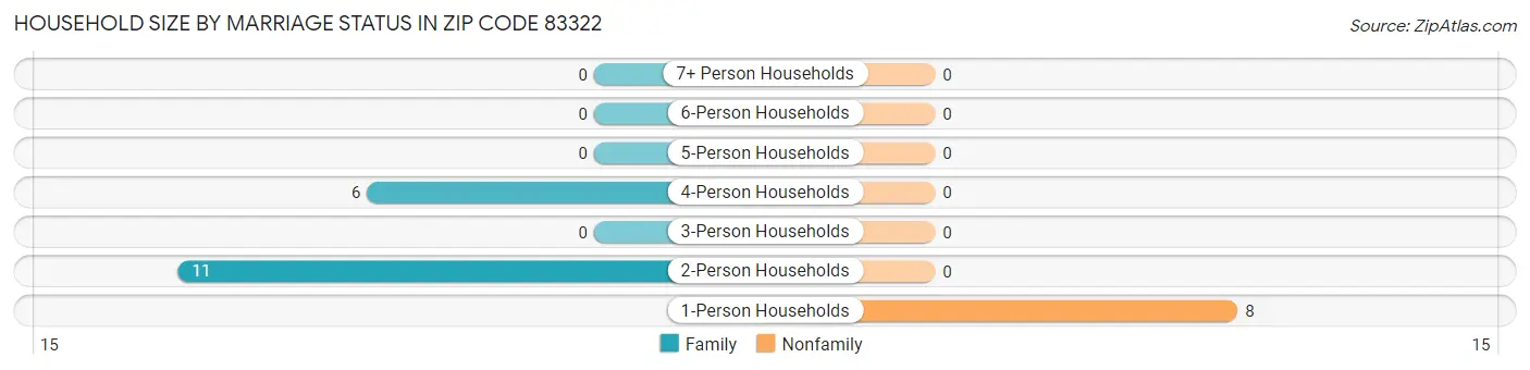 Household Size by Marriage Status in Zip Code 83322