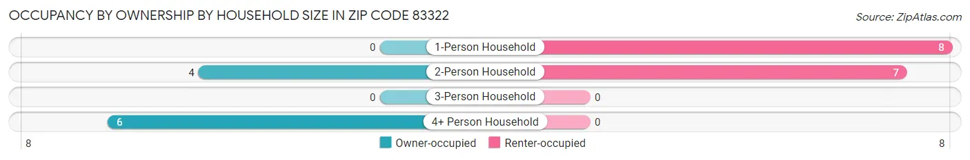 Occupancy by Ownership by Household Size in Zip Code 83322