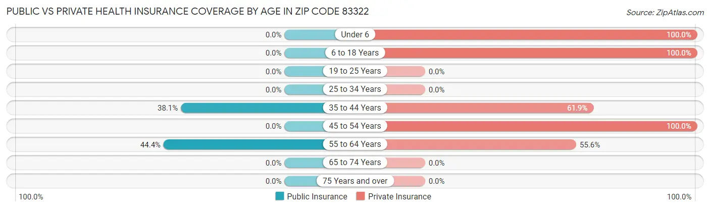 Public vs Private Health Insurance Coverage by Age in Zip Code 83322