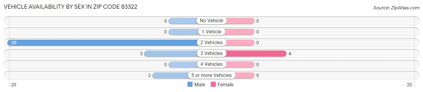 Vehicle Availability by Sex in Zip Code 83322