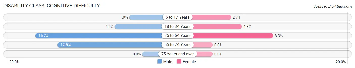 Disability in Zip Code 83323: <span>Cognitive Difficulty</span>