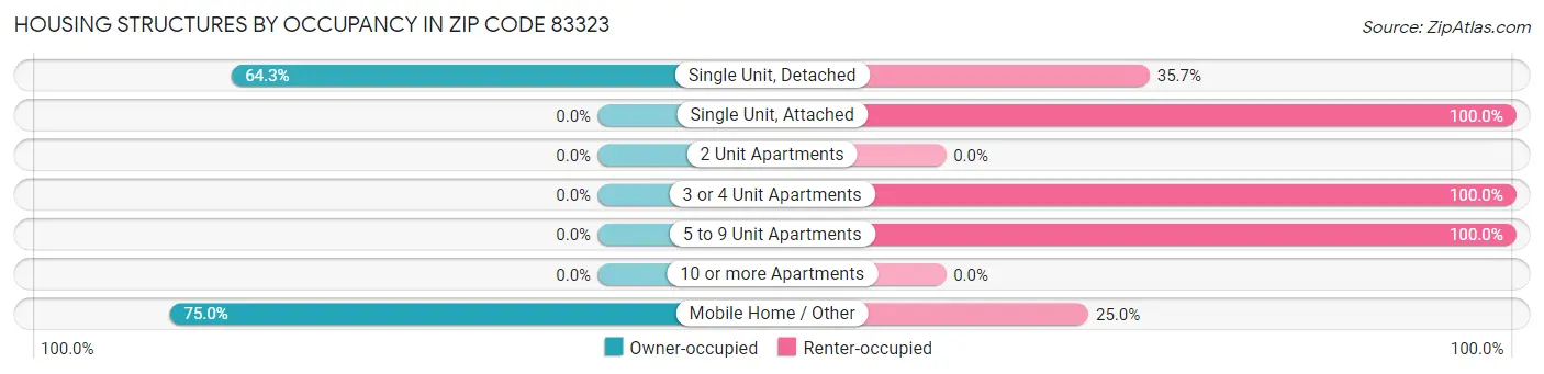 Housing Structures by Occupancy in Zip Code 83323