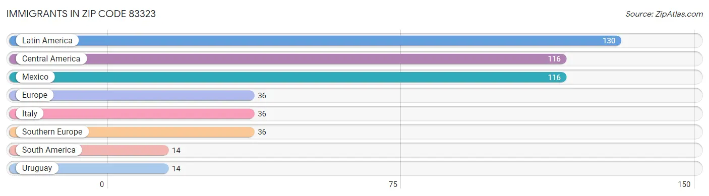 Immigrants in Zip Code 83323