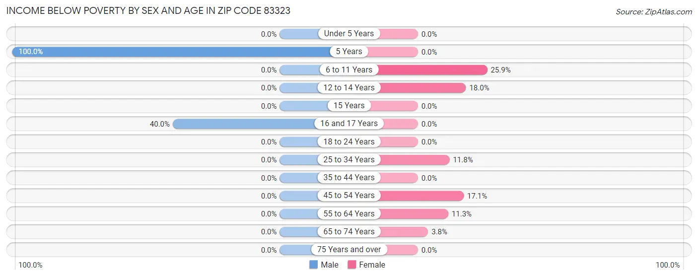 Income Below Poverty by Sex and Age in Zip Code 83323