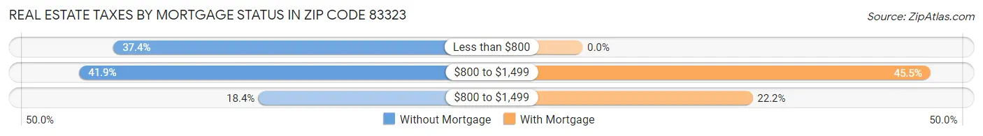 Real Estate Taxes by Mortgage Status in Zip Code 83323