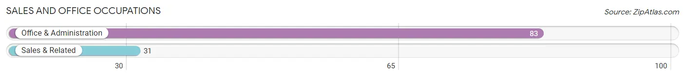 Sales and Office Occupations in Zip Code 83323