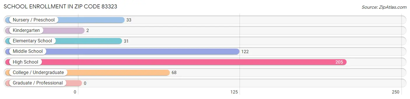 School Enrollment in Zip Code 83323