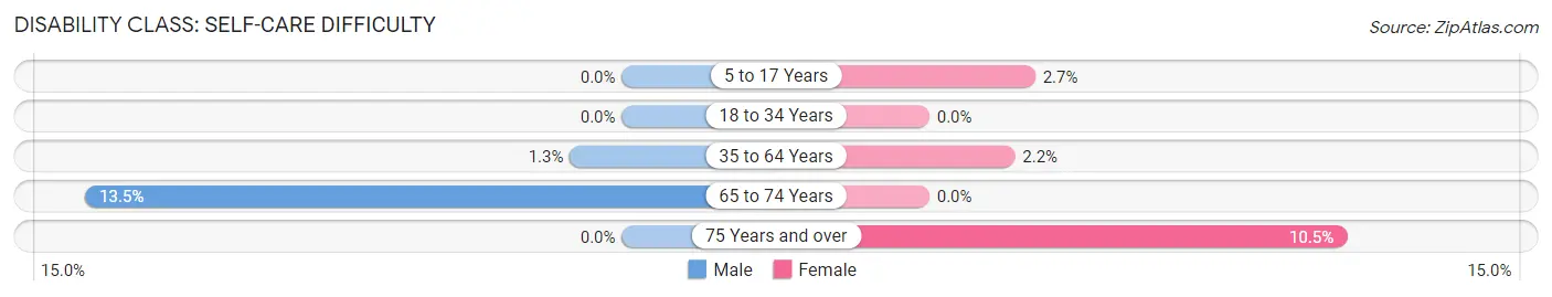 Disability in Zip Code 83323: <span>Self-Care Difficulty</span>