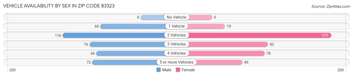 Vehicle Availability by Sex in Zip Code 83323