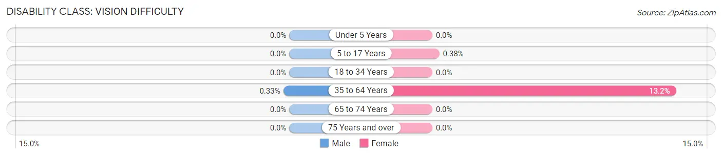 Disability in Zip Code 83323: <span>Vision Difficulty</span>