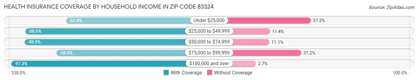 Health Insurance Coverage by Household Income in Zip Code 83324