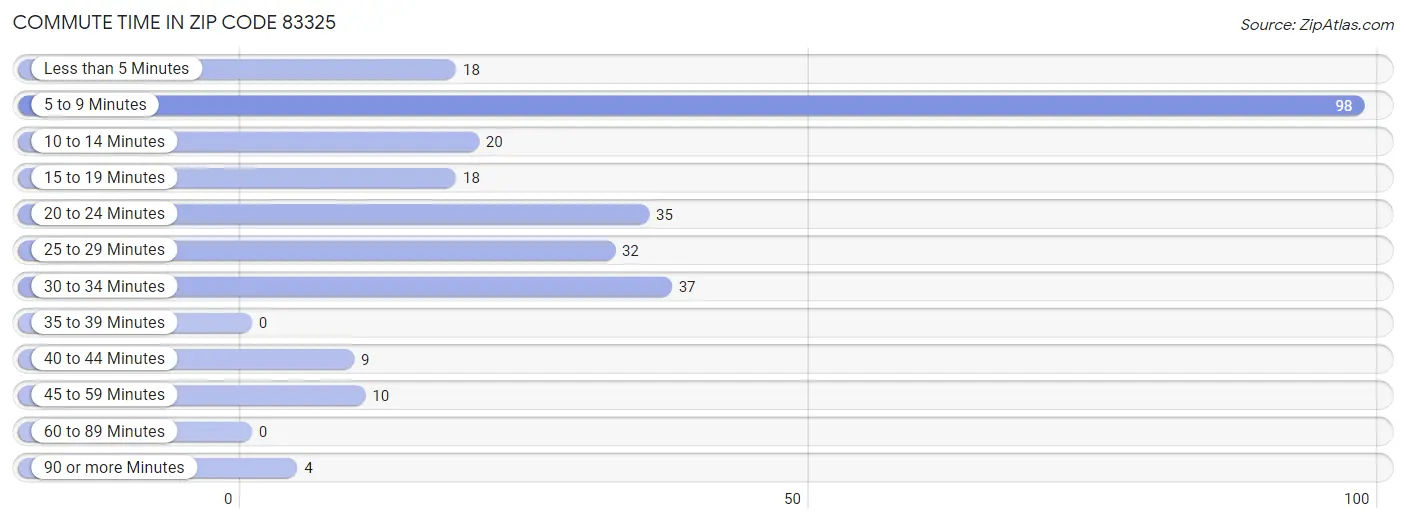 Commute Time in Zip Code 83325