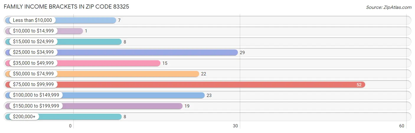 Family Income Brackets in Zip Code 83325