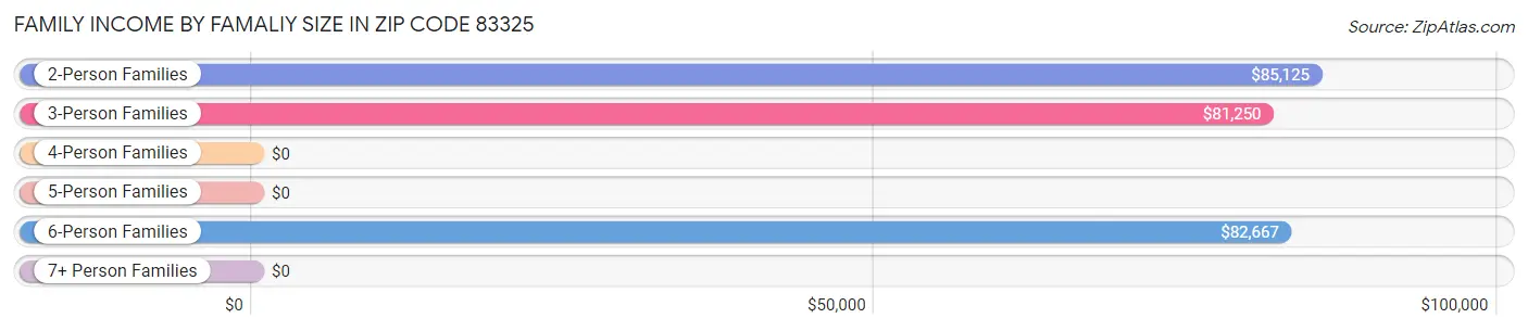 Family Income by Famaliy Size in Zip Code 83325