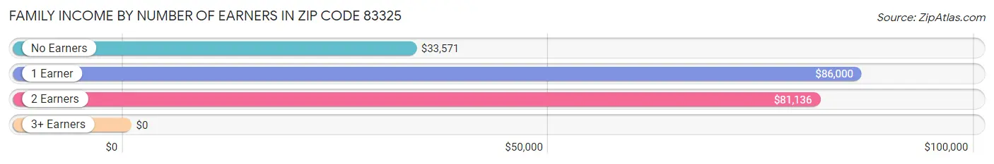 Family Income by Number of Earners in Zip Code 83325