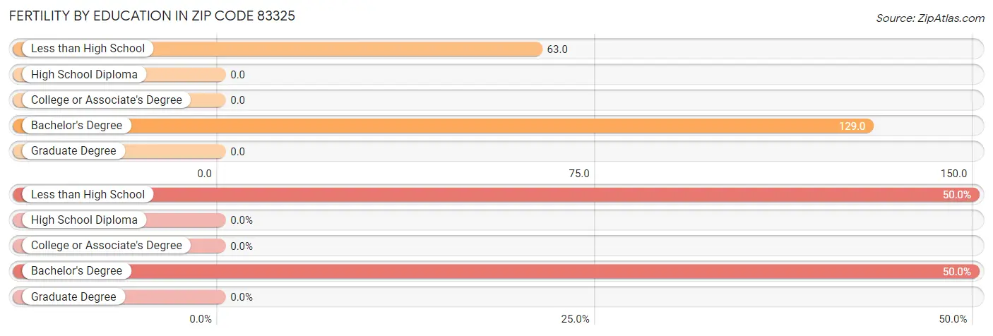 Female Fertility by Education Attainment in Zip Code 83325