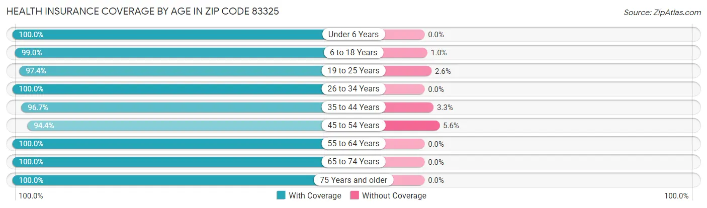 Health Insurance Coverage by Age in Zip Code 83325