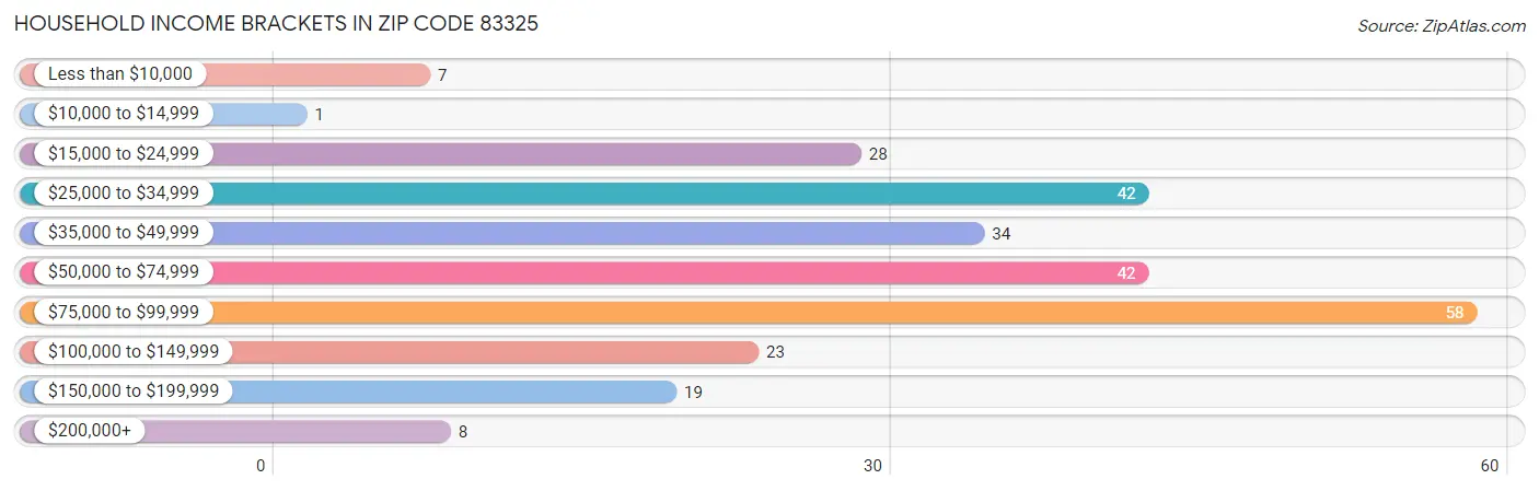 Household Income Brackets in Zip Code 83325